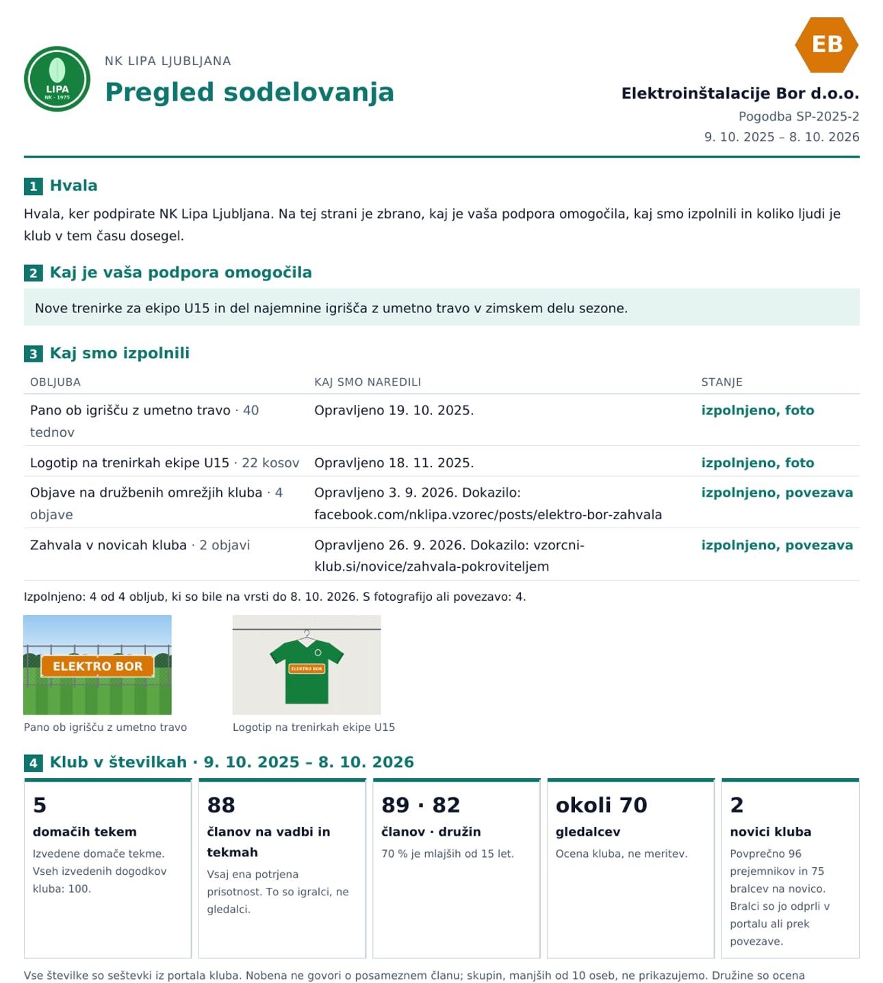 Poročilo Pregled sodelovanja za sponzorja Elektroinštalacije Bor: zahvala, kaj je podpora omogočila, izpolnjene obljube s fotografijama panoja in trenirk ter številke kluba — domače tekme, člani na vadbi, družine in bralci novic.