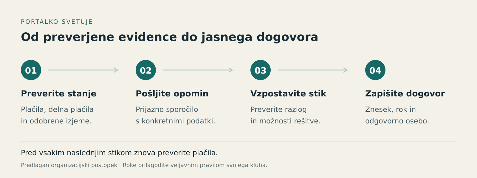 Štirje koraki: preverite stanje, pošljite prijazen opomin, vzpostavite oseben stik in zapišite dogovor. Pred vsakim naslednjim stikom znova preverite plačila.